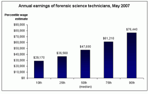 salaries forensic