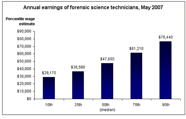 Forensic Salaries