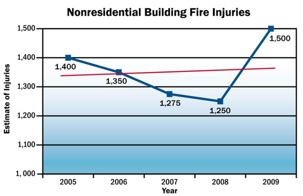 Nonresidential Fires