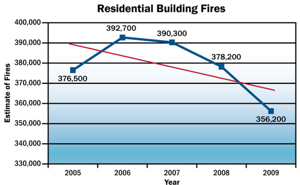 Residential fires