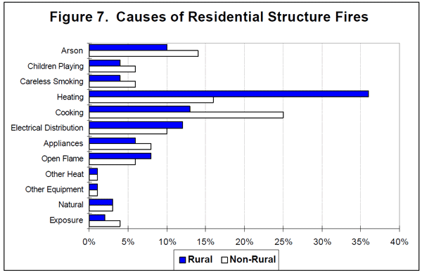 Residential Structure Fires